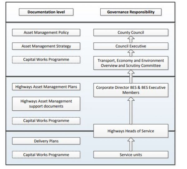 A diagram showing the governance structure.