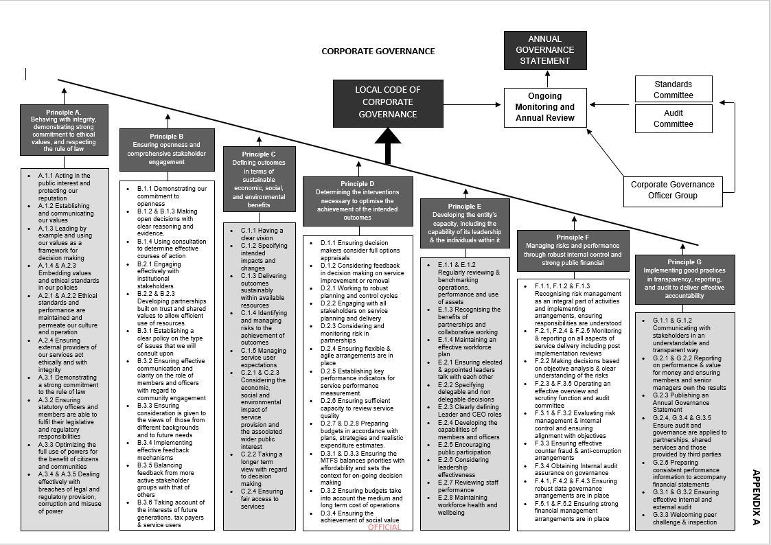 A diagrammatic representation of the local code of corporate governance 