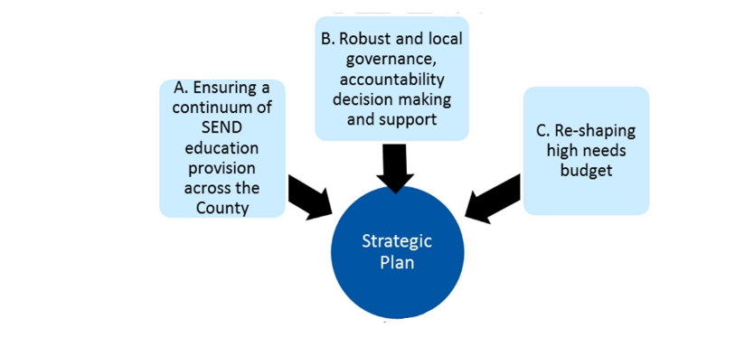 Diagram of strategic plan phase 1