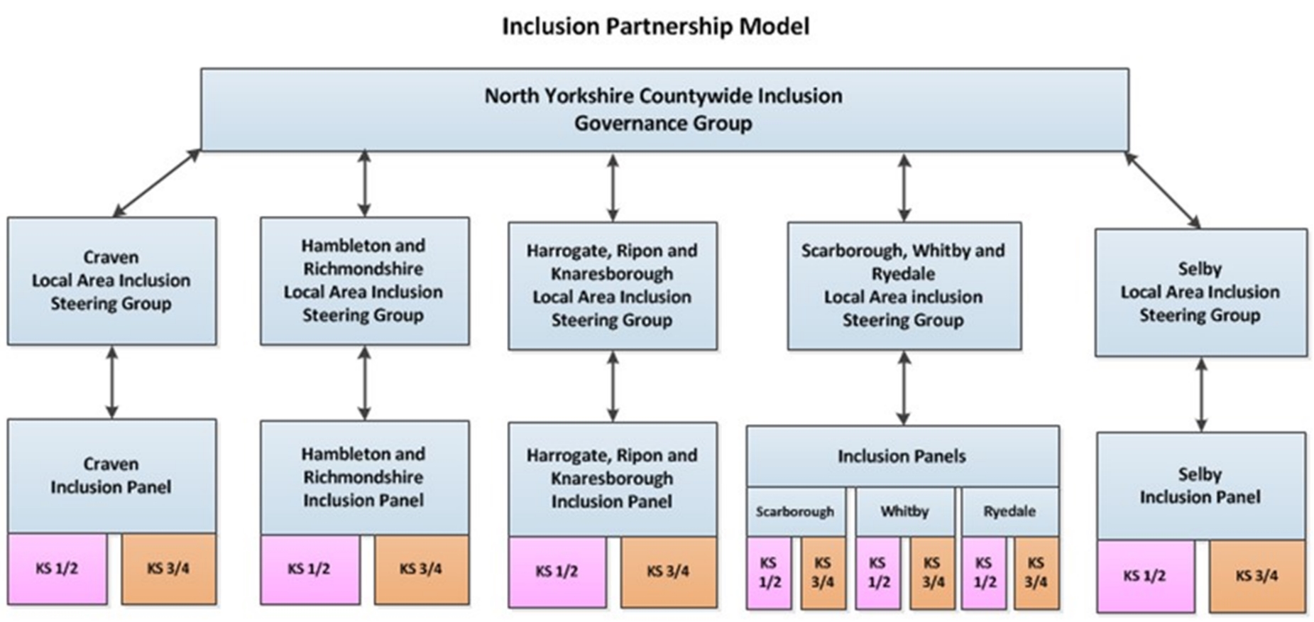This image shows the North Yorkshire Countywide inclusion governance group split up into areas. To receive this information in a different format please contact us.