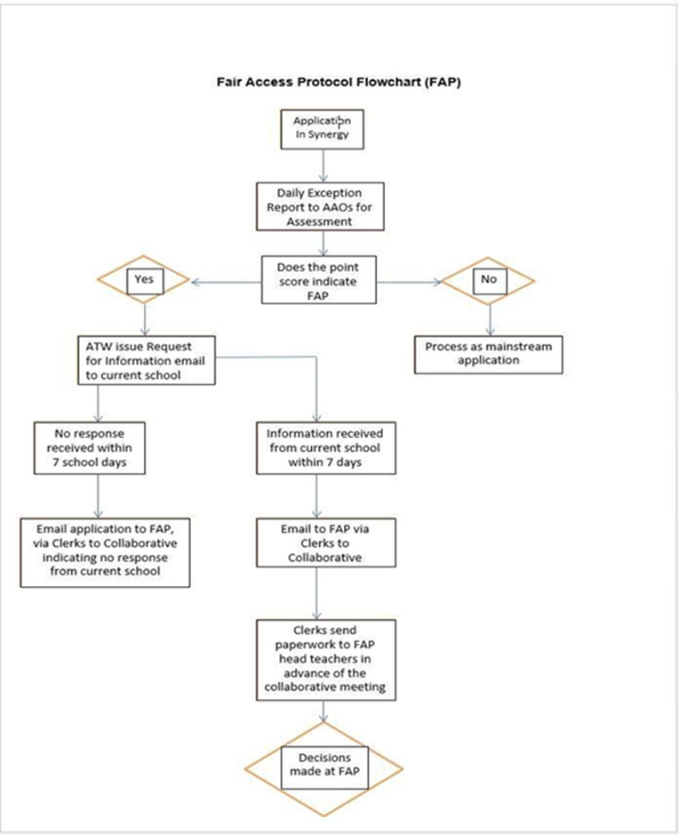 Flow chart showing fair access protocol described above.