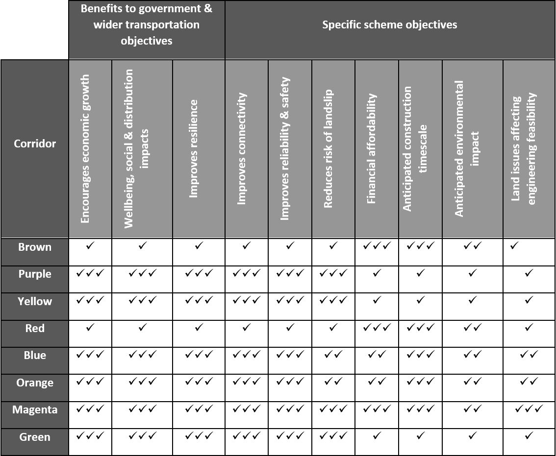 Table showing appraisal of corridors against objectives. Please contact us for this information in a different format.