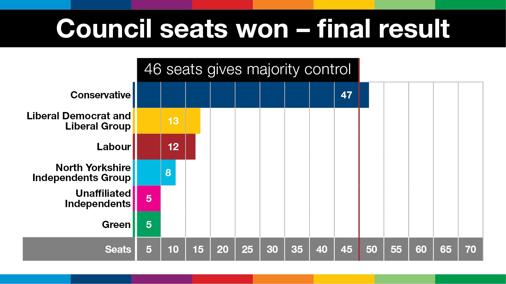 Graph showing the break down of parties