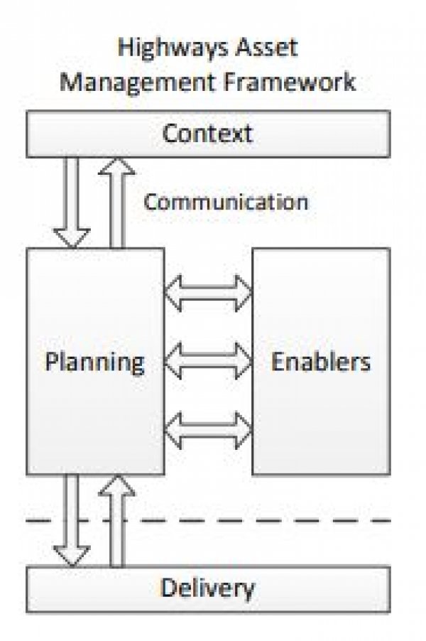 A chart showing the Highways Asset Management Framework. A description of this is outlined below.