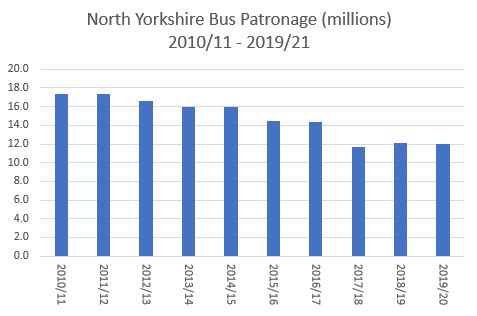 North Yorkshire Bus Patronage in millions. Please contact us for this information in a different format.