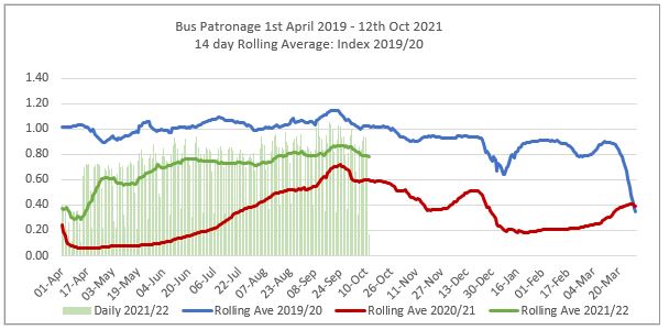North Yorkshire Bus Patronage trend. Contact us for this information in a different format.