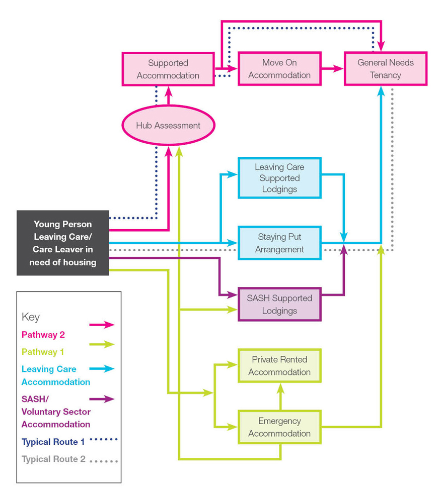 A flow chart to show care leavers in North Yorkshire how you can move from one type of accommodation to another. Please contact us for this information in another format.