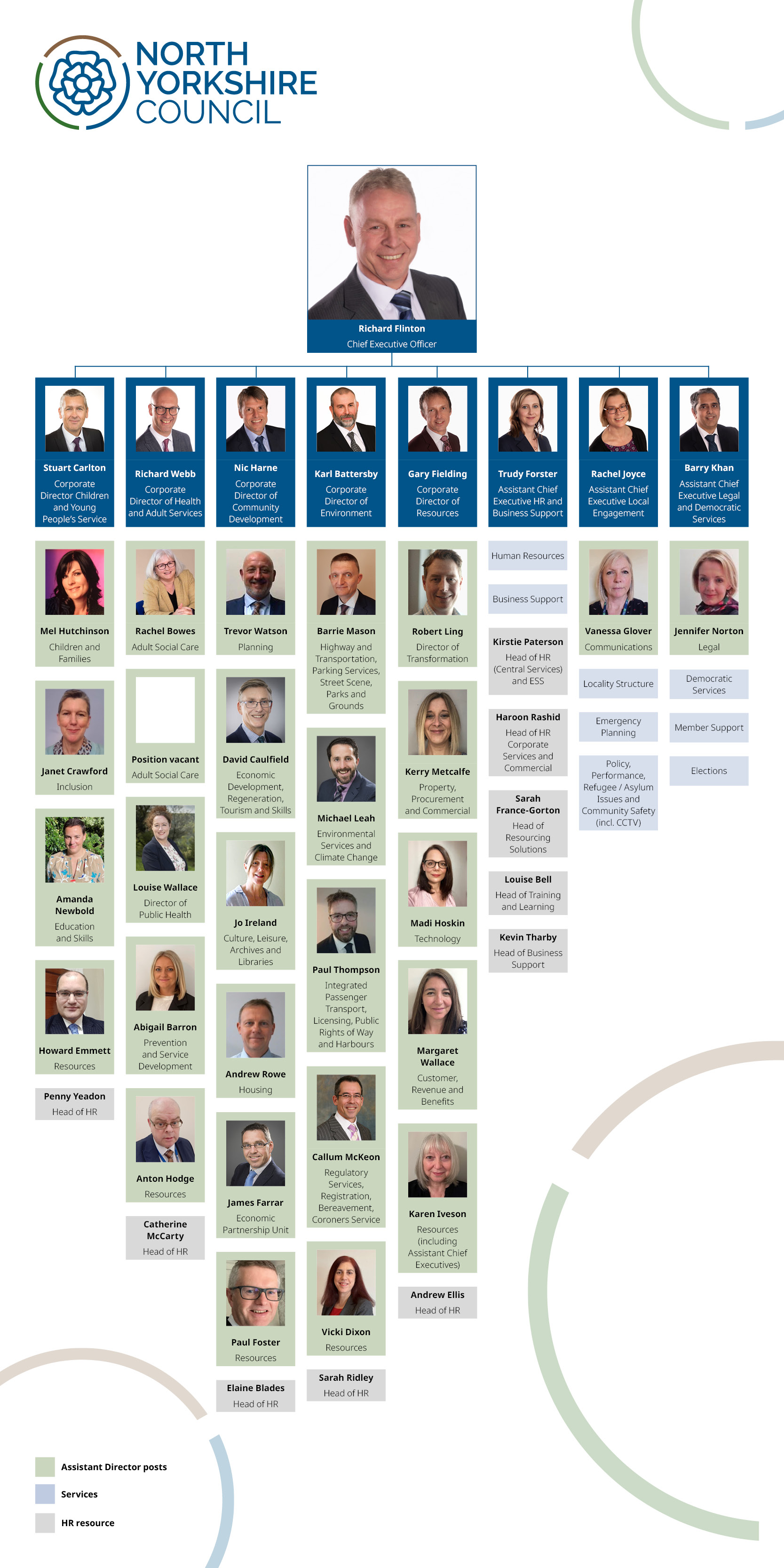 A tree diagram showing the management board structure for North Yorkshire Council