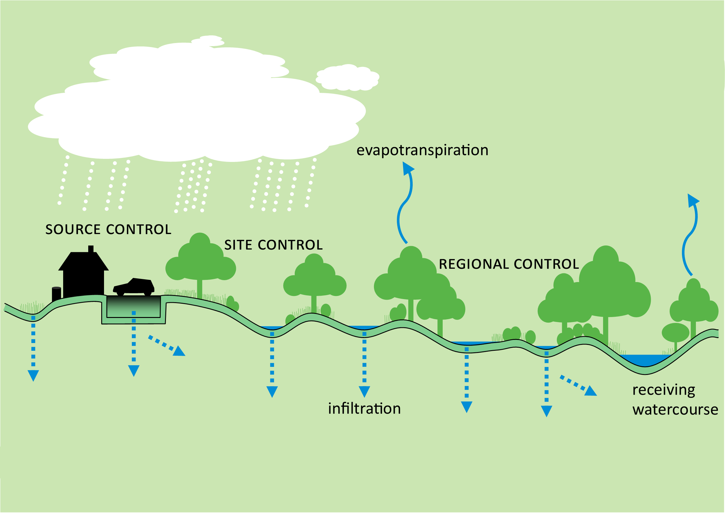 Elements of a sustainable drainage system showing examples of source control, site control, regional control, infiltration, evapotranspiration and the receiving watercourse.