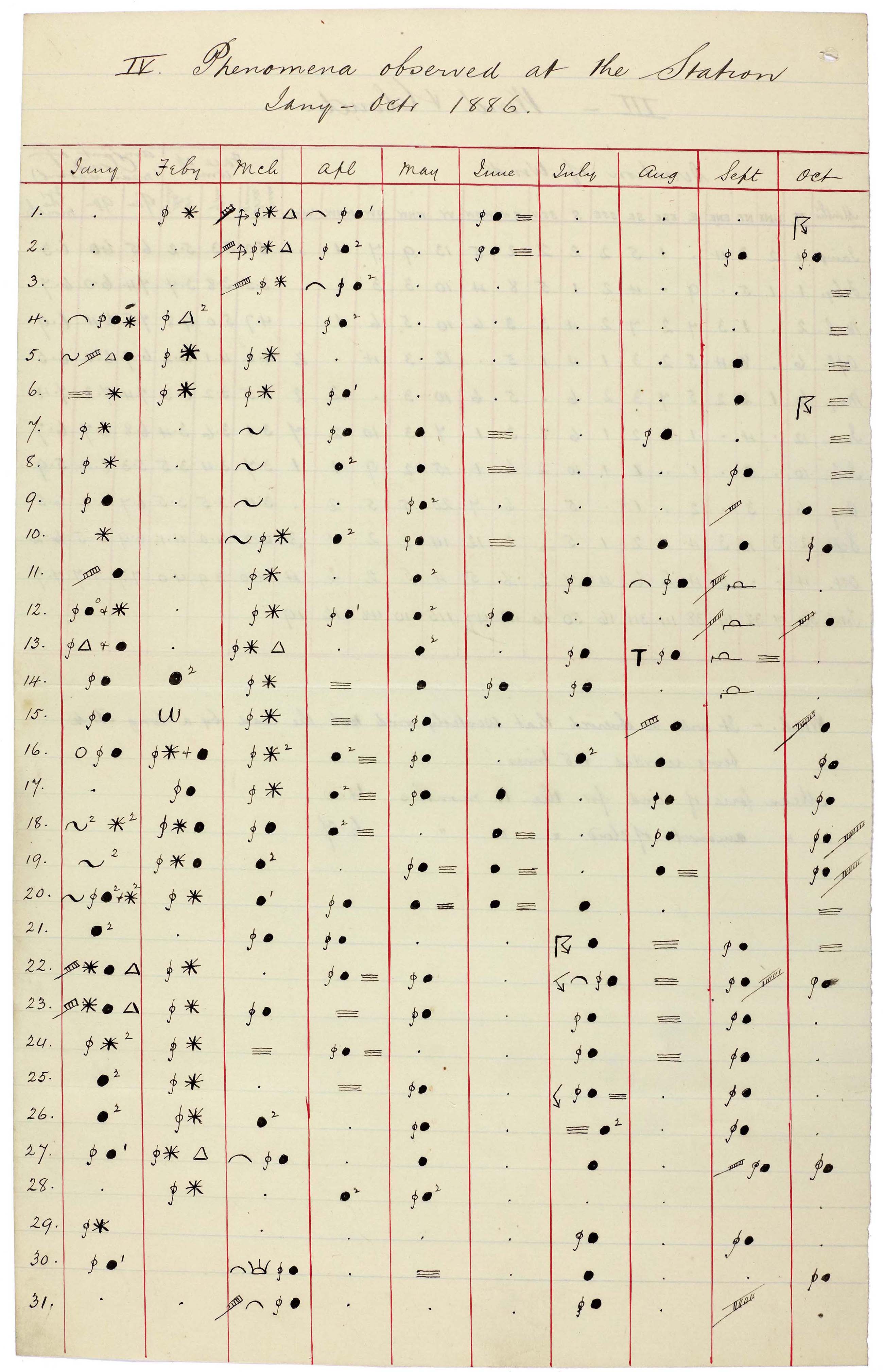 Summary of Met Office weather report, Whitby Lighthouse, January to October 1886.