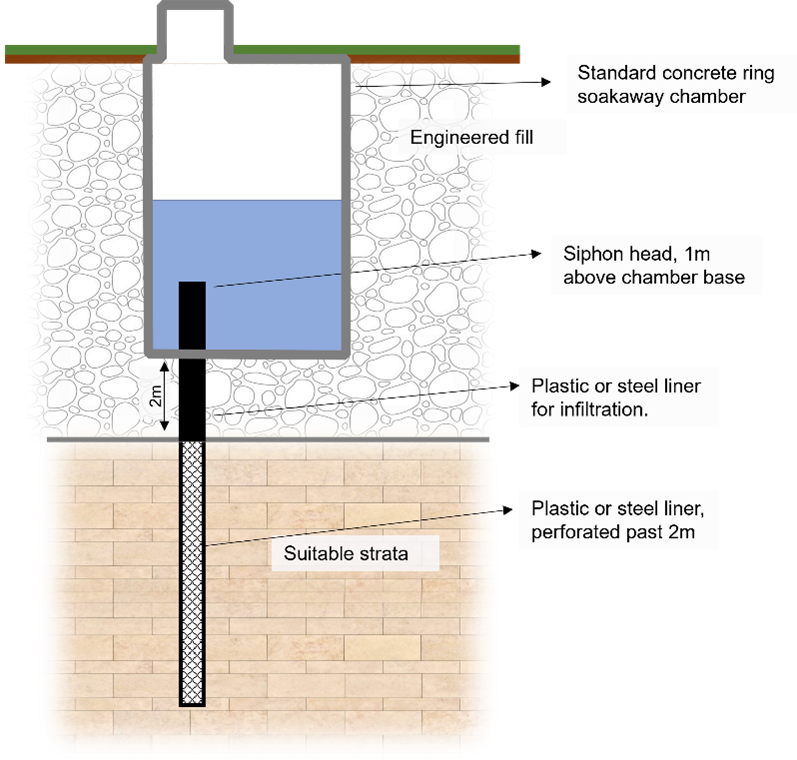 A sketch of a deep bore soakaway