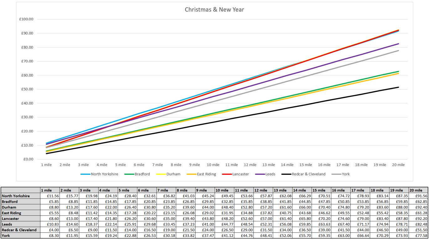 Graph showing taxi fees for the Christmas and New Year period in North Yorkshire and surrounding counties and cities. Please contact us if you need this information in an accessible format.