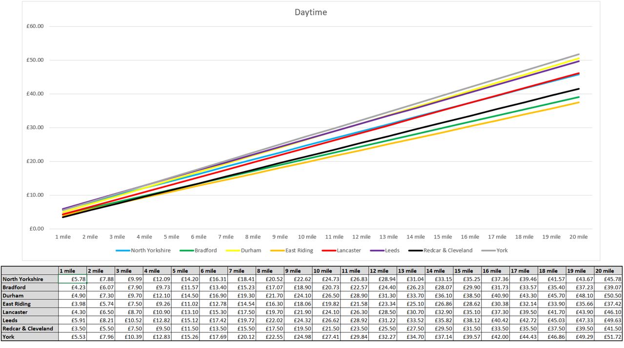Graph showing daytime taxi fees in North Yorkshire and surrounding counties and cities. Please contact us if you need this information in an accessible format.