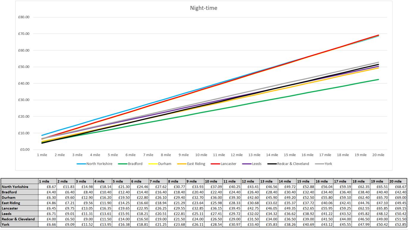 Graph showing night-time taxi fees in North Yorkshire and surrounding counties and cities. Please contact us if you need this information in an accessible format.