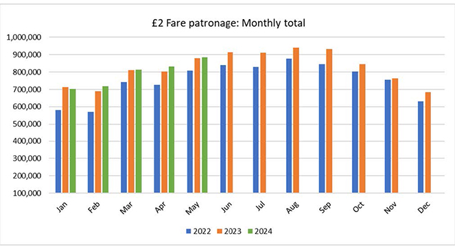 Graph showing North Yorkshire Bus Patronage following introduction of £2 fare cap