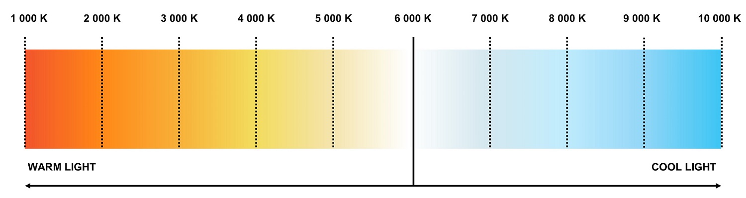 Kelvin colour temperature chart used to show the temperatures from warm light to cool light