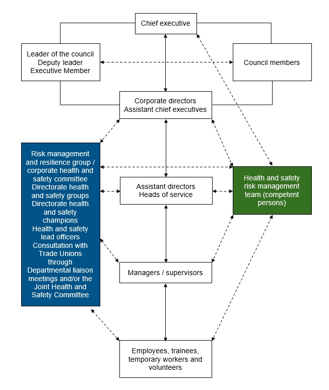 Health and safety roles and responsibilities at the council