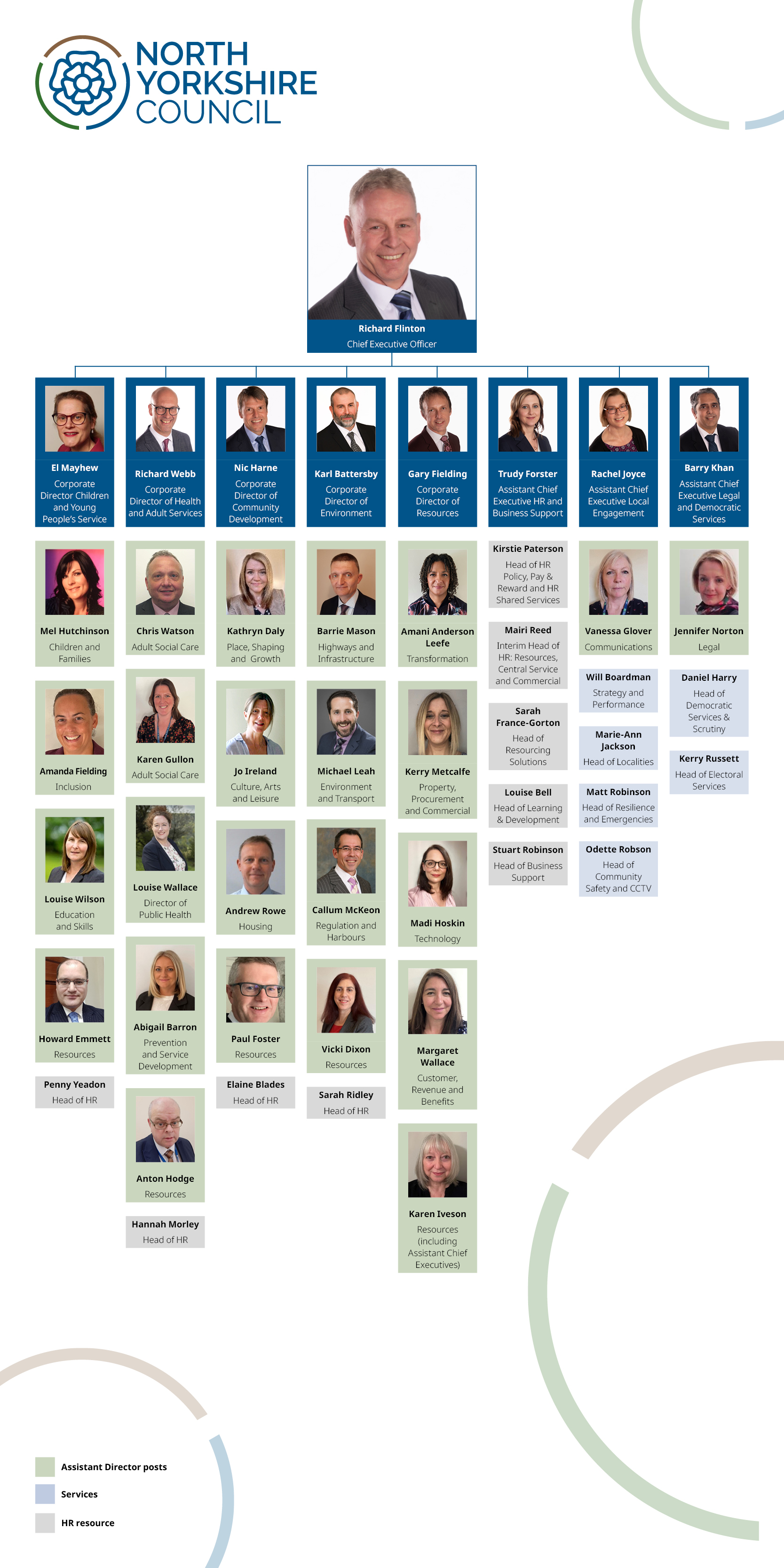 Senior management structure chart from Jan 2026