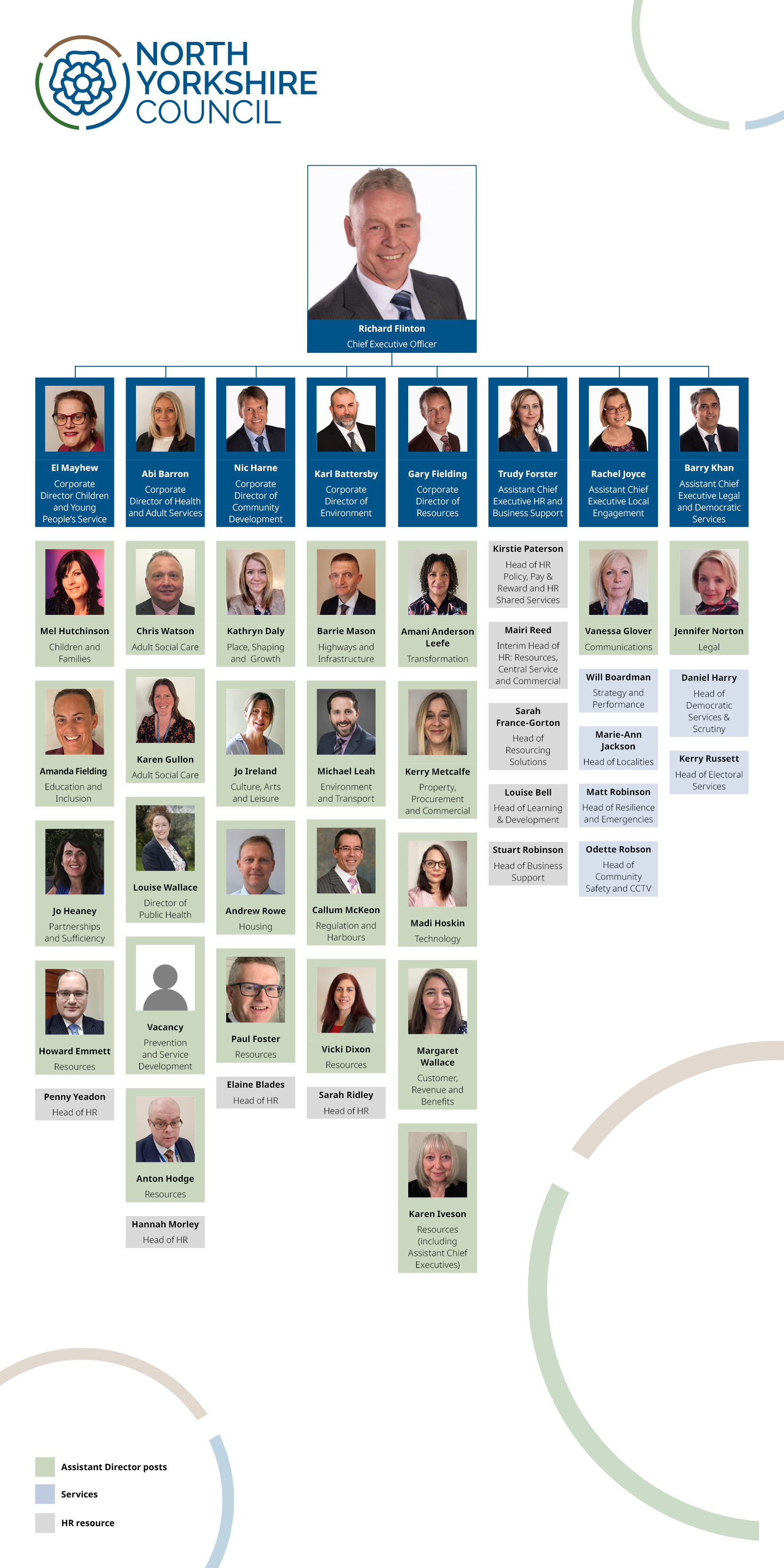 Senior management structure chart from March 2026