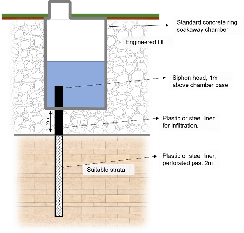 A sketch of a deep bore soakaway